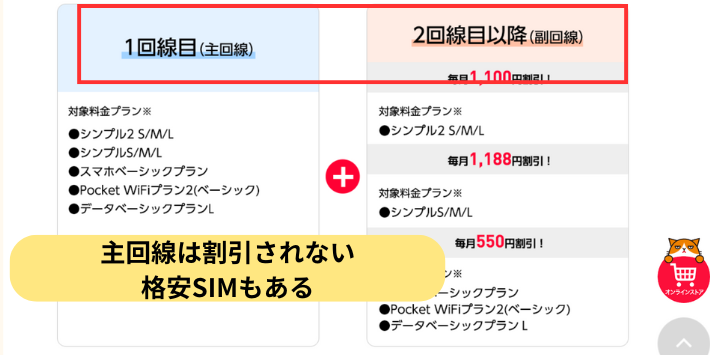 主回線は割引されない格安SIMもある