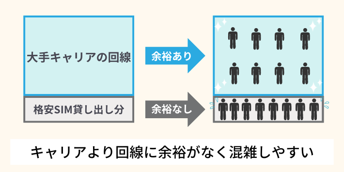 キャリアより回線に余裕がなく混雑しやすい