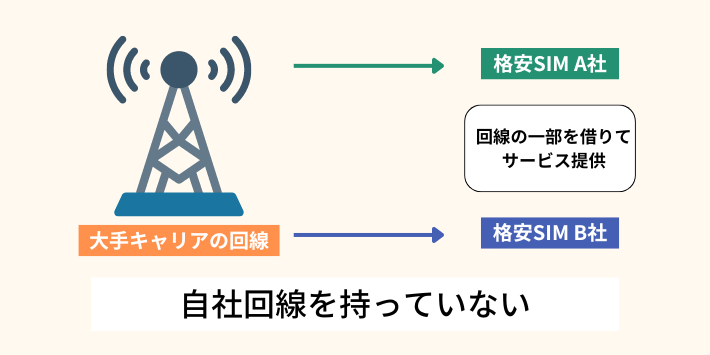 自社回線を持っていない