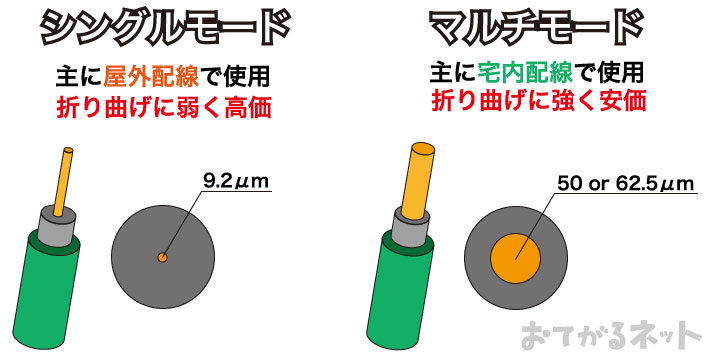 モードの違い