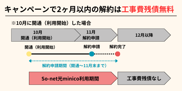 キャンペーンで2ヶ月以内の解約は工事費残債無料