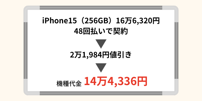 スマホ乗り換えドットコムの機種代金値引き