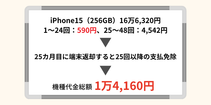 新トクするサポートを利用した場合の機種代金総額