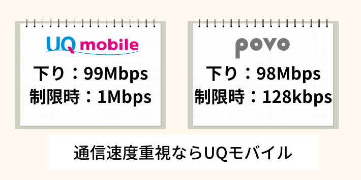 通信速度重視ならUQモバイル