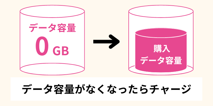 データを使い切っている場合はチャージする