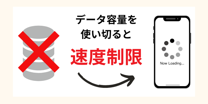 データ容量を使い切ると速度制限される