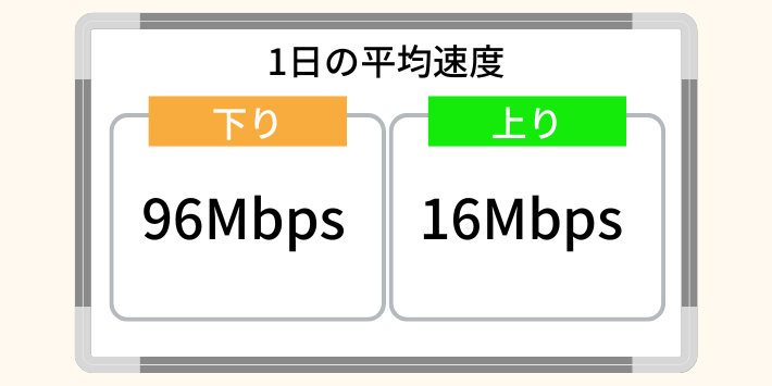 1日の平均速度