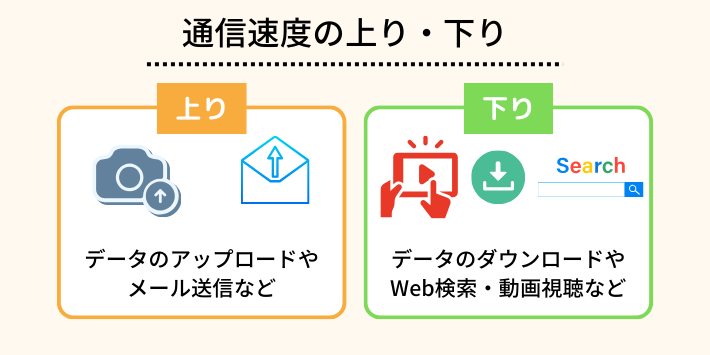 通信速度の上り・下りについて