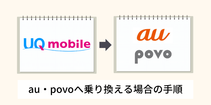 auやpovoへ乗り換える場合の手順