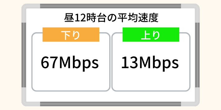 昼12時台の平均速度