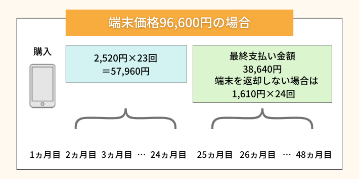 スマホトクするプログラム図解