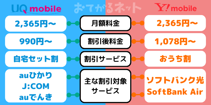 UQモバイルとワイモバイルはどっちがおすすめ？