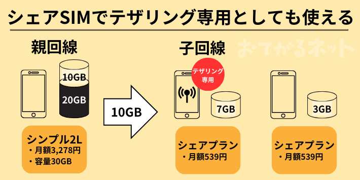 シェアSIMでテザリング専用としても使える