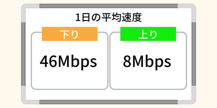 1日の平均速度