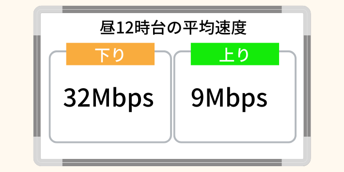 昼12時台の平均速度