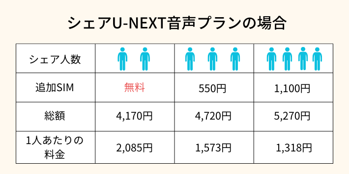 シェアU-NEXTの料金例