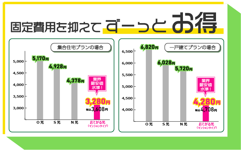 業界最安値水準の月額料金